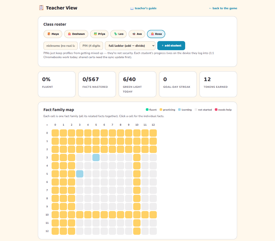 The iMath Teacher View: roster tabs, summary tiles reading 0% fluent, 0/567 facts mastered, Green Light 6/40, 0 goal-day streak, 12 tokens, and a 13x13 fact family map with yellow, blue and grey cells.